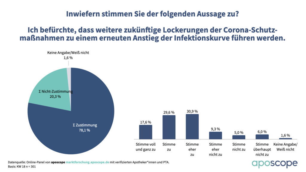 Anstieg Corona-Erkrankungen bei weiteren Lockerungen ...
