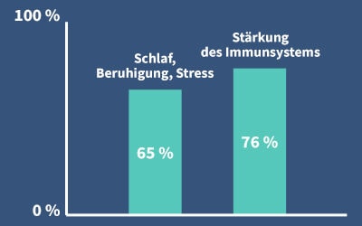 Gro­ße Stu­die: Schlaf, Stress, Beru­hi­gung, Immun­sys­tem Top-Indi­ka­tio­nen 2021